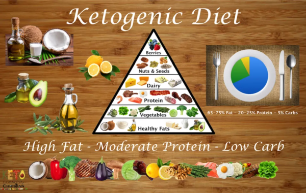 What Is The Keto Diet? ~ A Blog Post Brought to you by LowCarbAndKetoMeals.com!